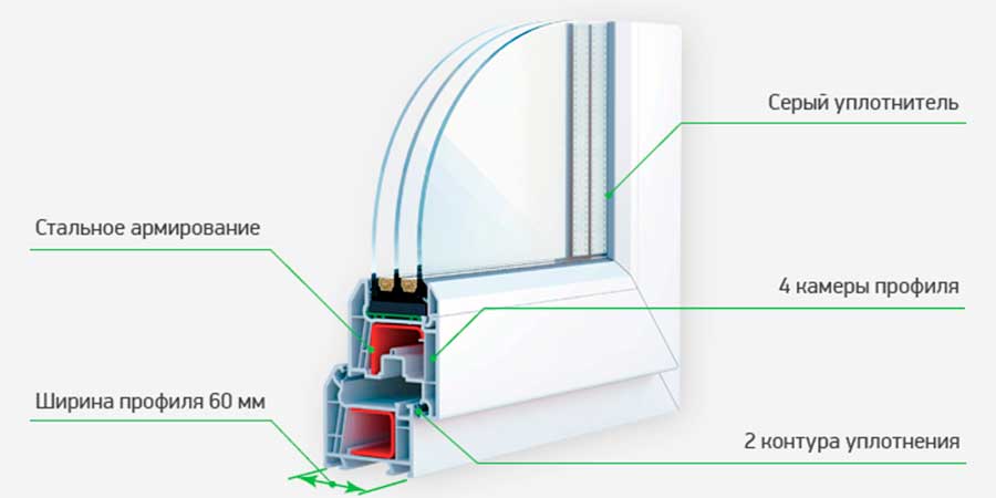 технические характеристики Дешевые пластиковые ПВХ окна 